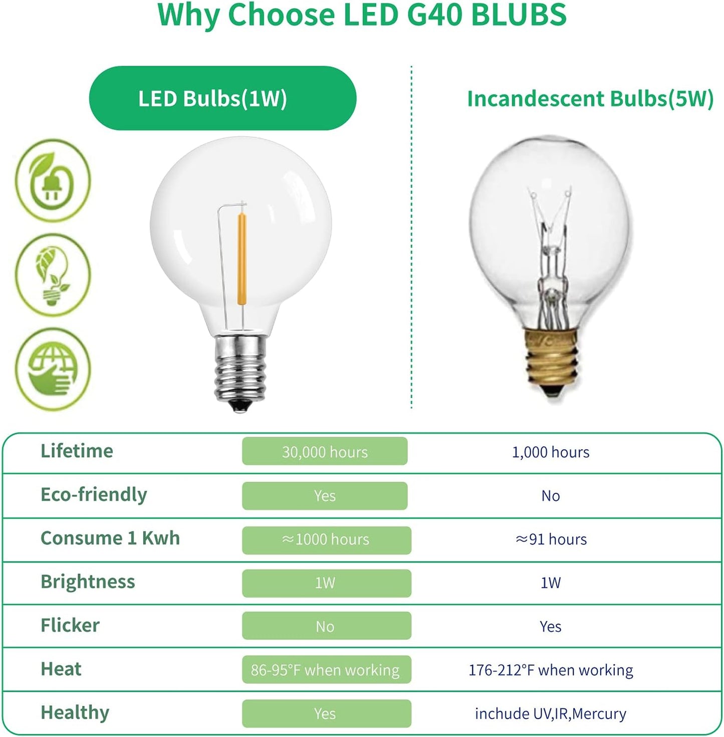 G40 Led Replacement Light Bulbs, E12 Screw Base Shatterproof Globe Bulbs for Outdoor String Lights, 1Watt Equvalent to 5 Watt Incandescent Bulbs,Warm White, 25Pack