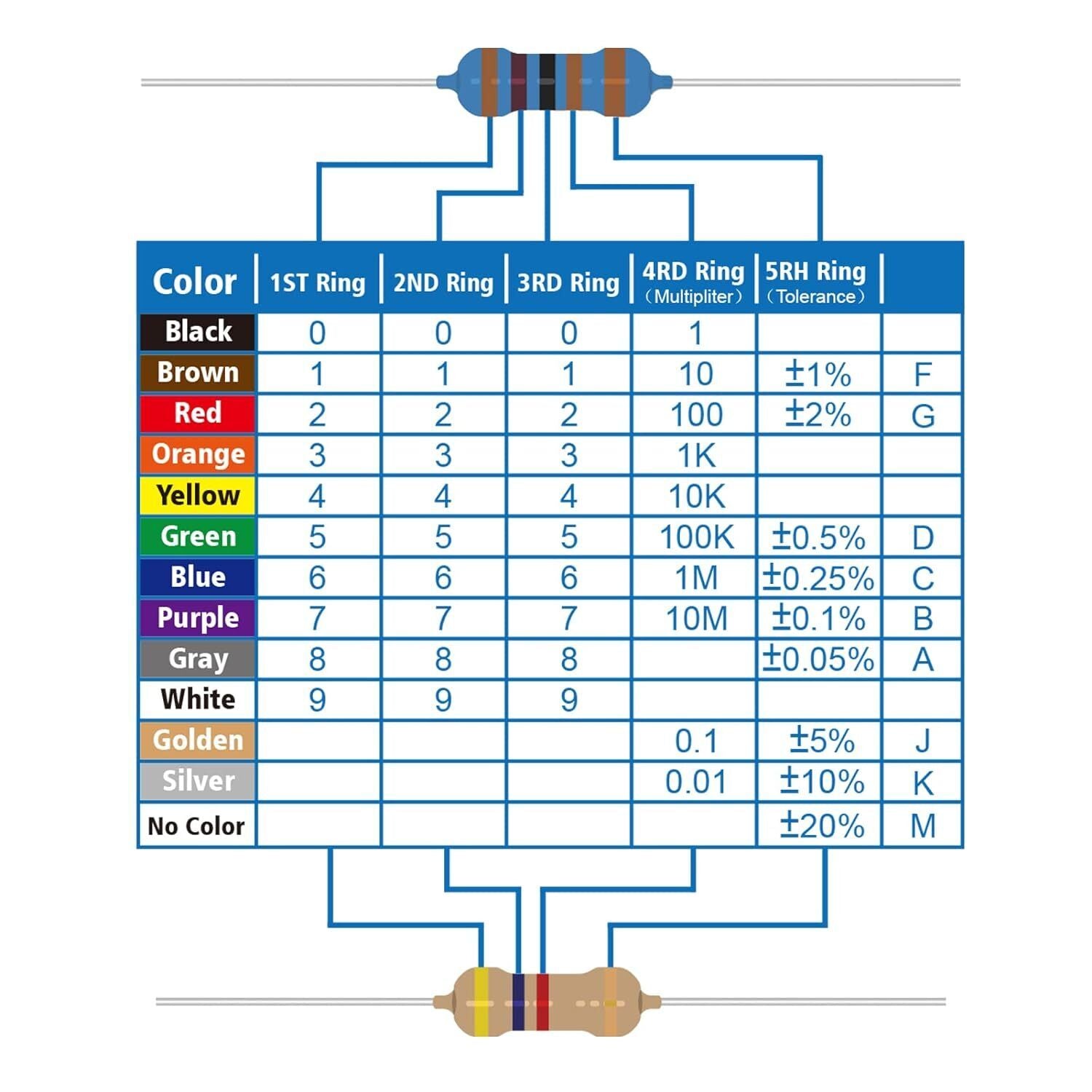 25 Values 2W Metal Film Resistor Kit from 1 Ohm to 1M Ohm 2 Watt 1% Resistors